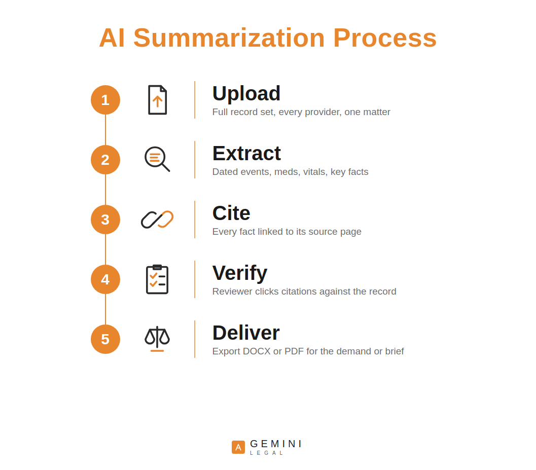 Infographic outlining AI summarization process steps